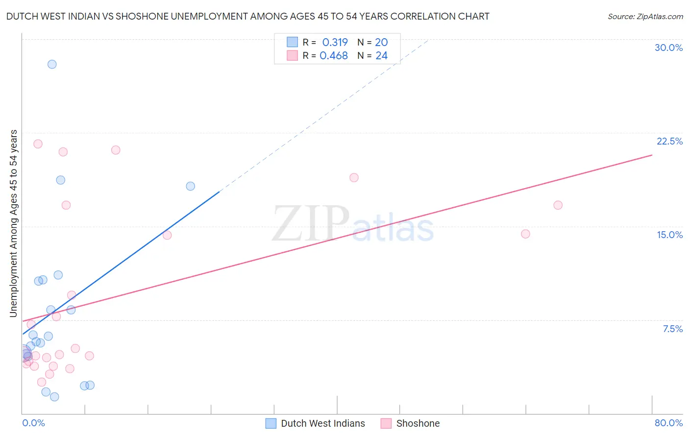 Dutch West Indian vs Shoshone Unemployment Among Ages 45 to 54 years