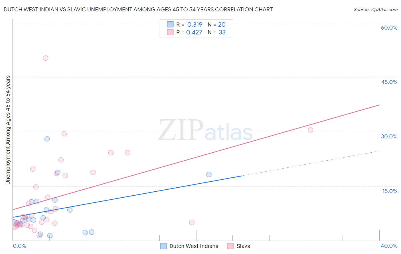 Dutch West Indian vs Slavic Unemployment Among Ages 45 to 54 years