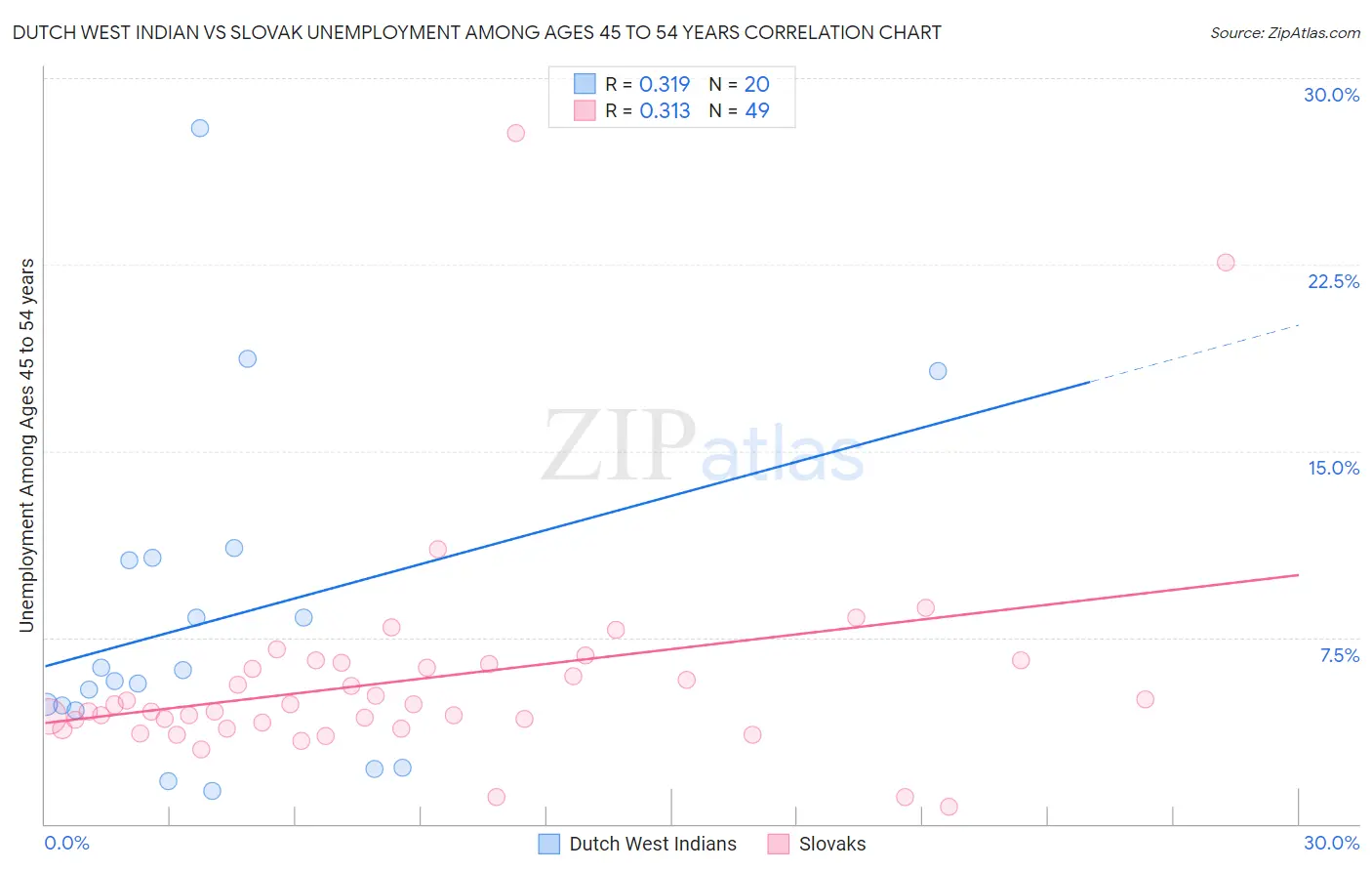 Dutch West Indian vs Slovak Unemployment Among Ages 45 to 54 years
