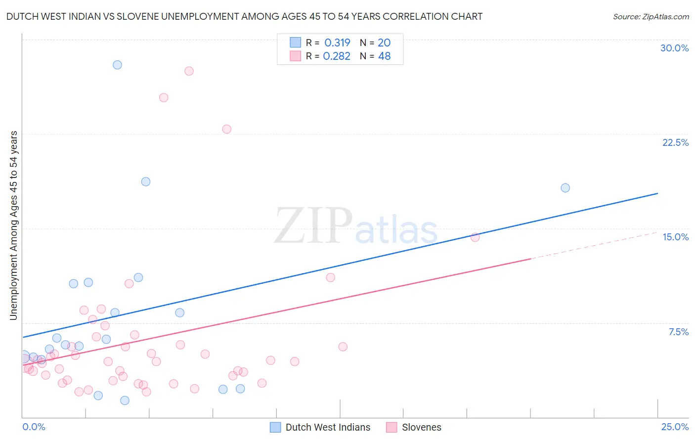Dutch West Indian vs Slovene Unemployment Among Ages 45 to 54 years
