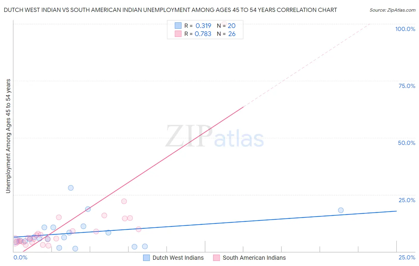 Dutch West Indian vs South American Indian Unemployment Among Ages 45 to 54 years