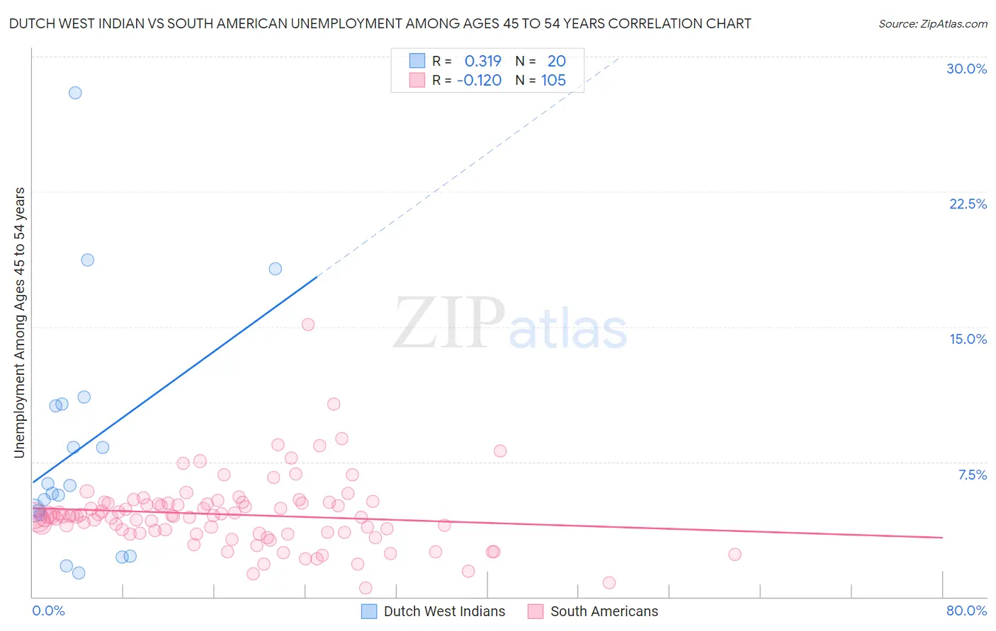 Dutch West Indian vs South American Unemployment Among Ages 45 to 54 years