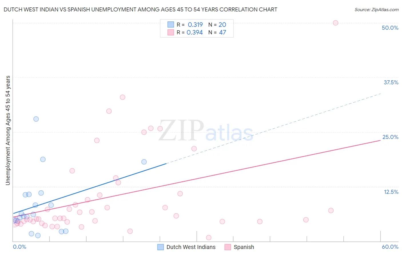 Dutch West Indian vs Spanish Unemployment Among Ages 45 to 54 years