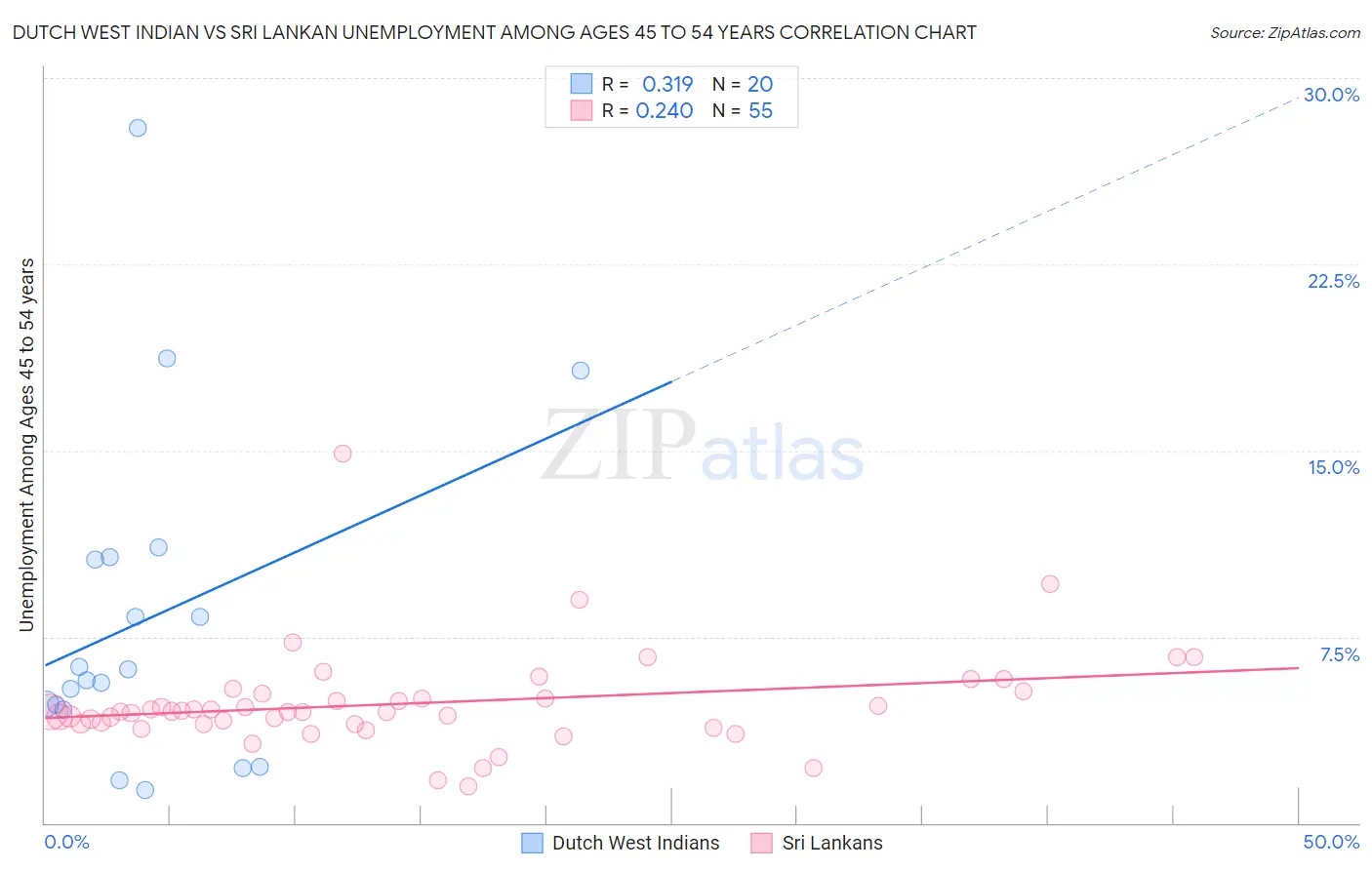 Dutch West Indian vs Sri Lankan Unemployment Among Ages 45 to 54 years