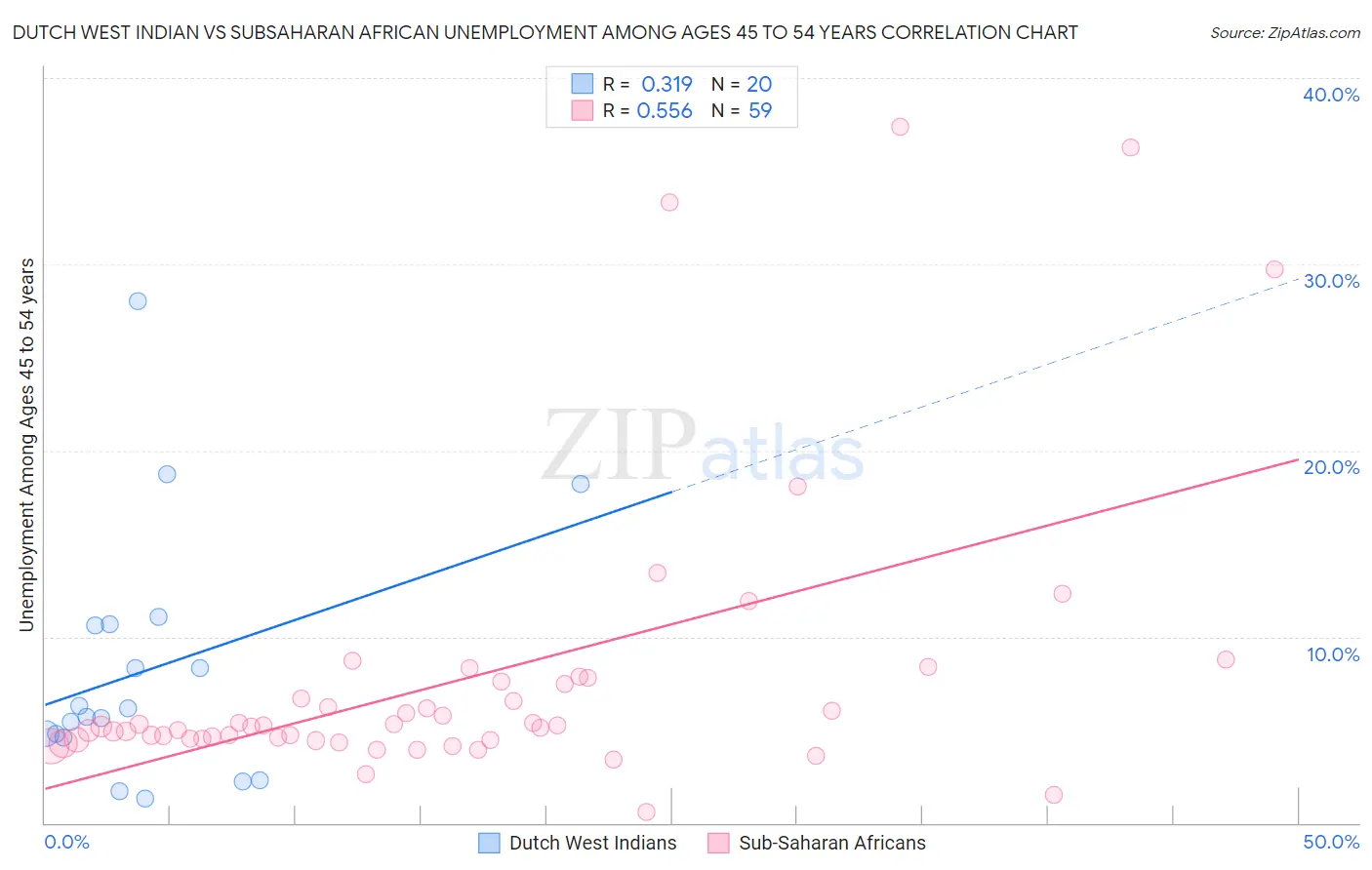 Dutch West Indian vs Subsaharan African Unemployment Among Ages 45 to 54 years