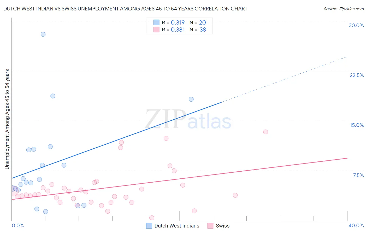 Dutch West Indian vs Swiss Unemployment Among Ages 45 to 54 years