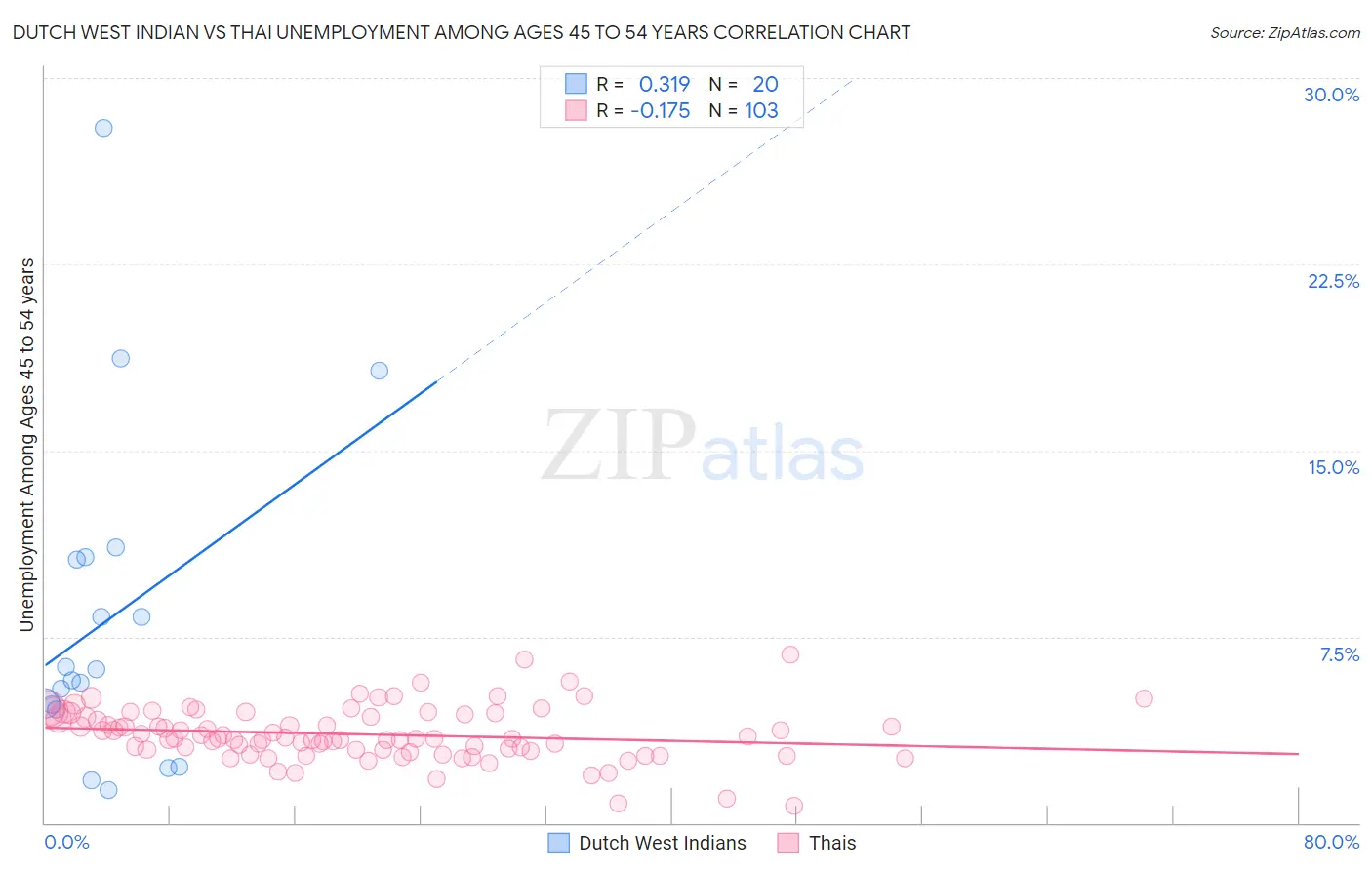 Dutch West Indian vs Thai Unemployment Among Ages 45 to 54 years