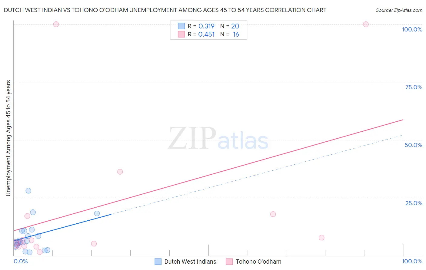 Dutch West Indian vs Tohono O'odham Unemployment Among Ages 45 to 54 years