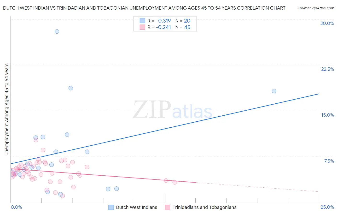 Dutch West Indian vs Trinidadian and Tobagonian Unemployment Among Ages 45 to 54 years