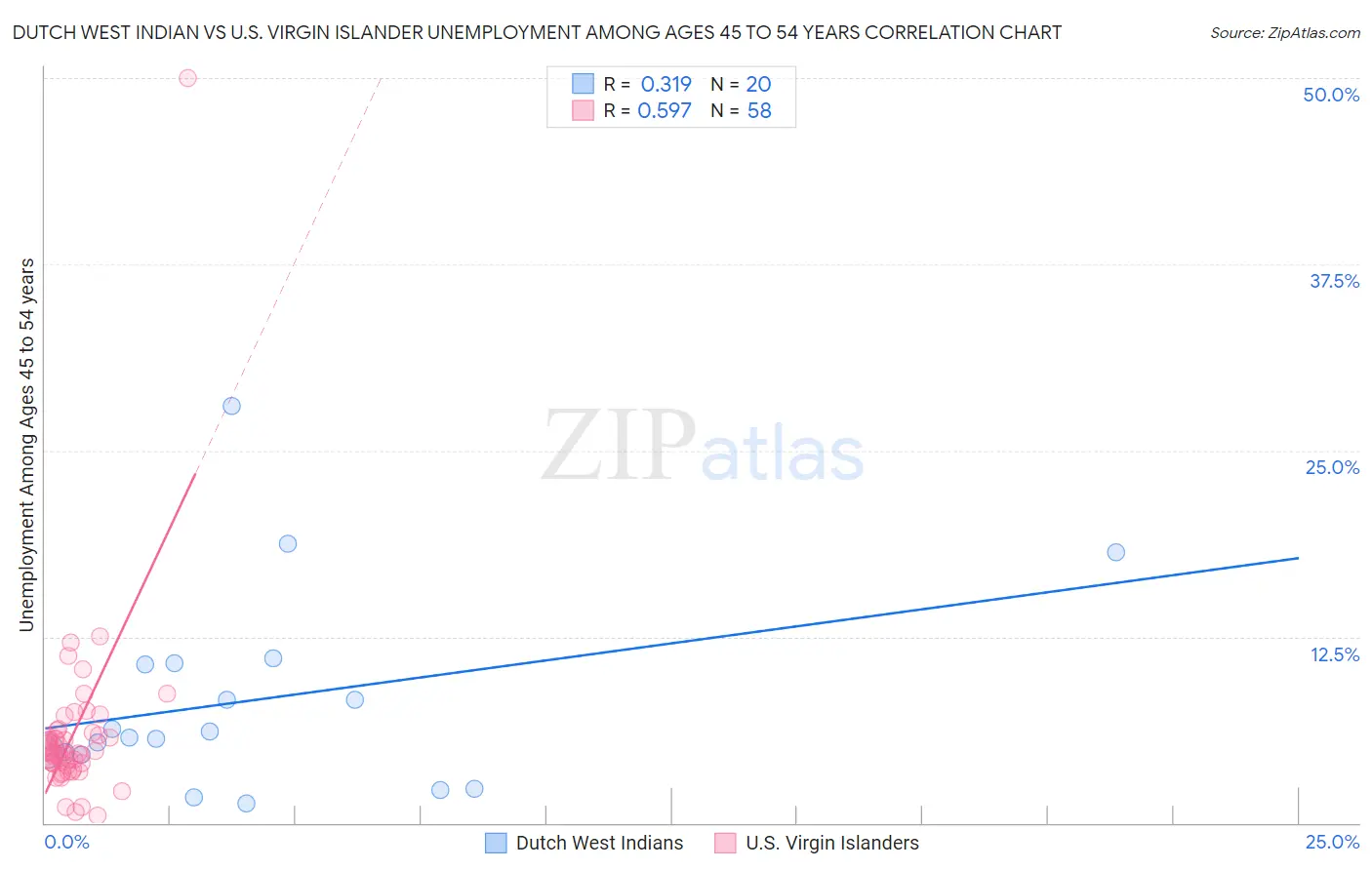 Dutch West Indian vs U.S. Virgin Islander Unemployment Among Ages 45 to 54 years
