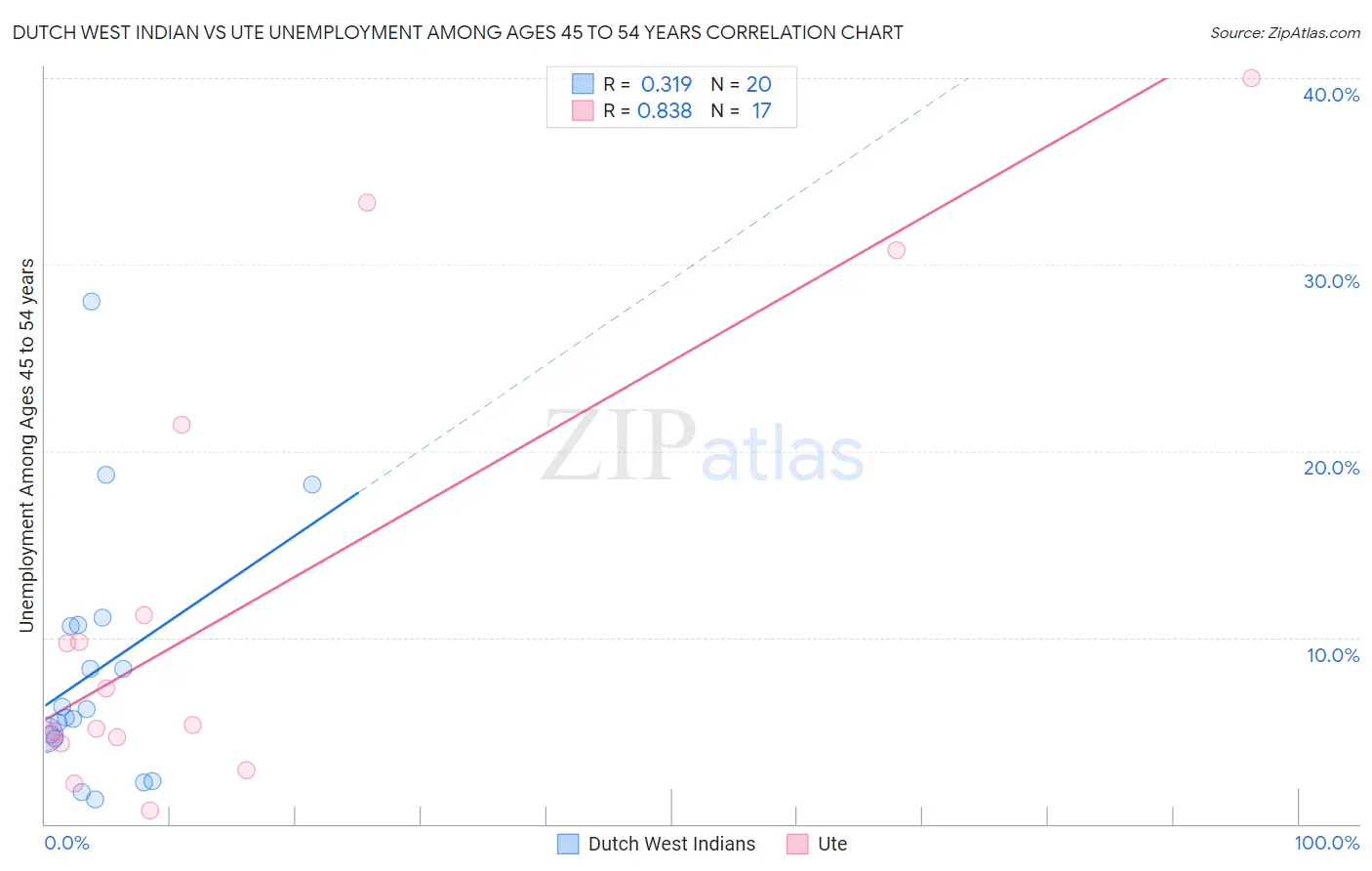 Dutch West Indian vs Ute Unemployment Among Ages 45 to 54 years