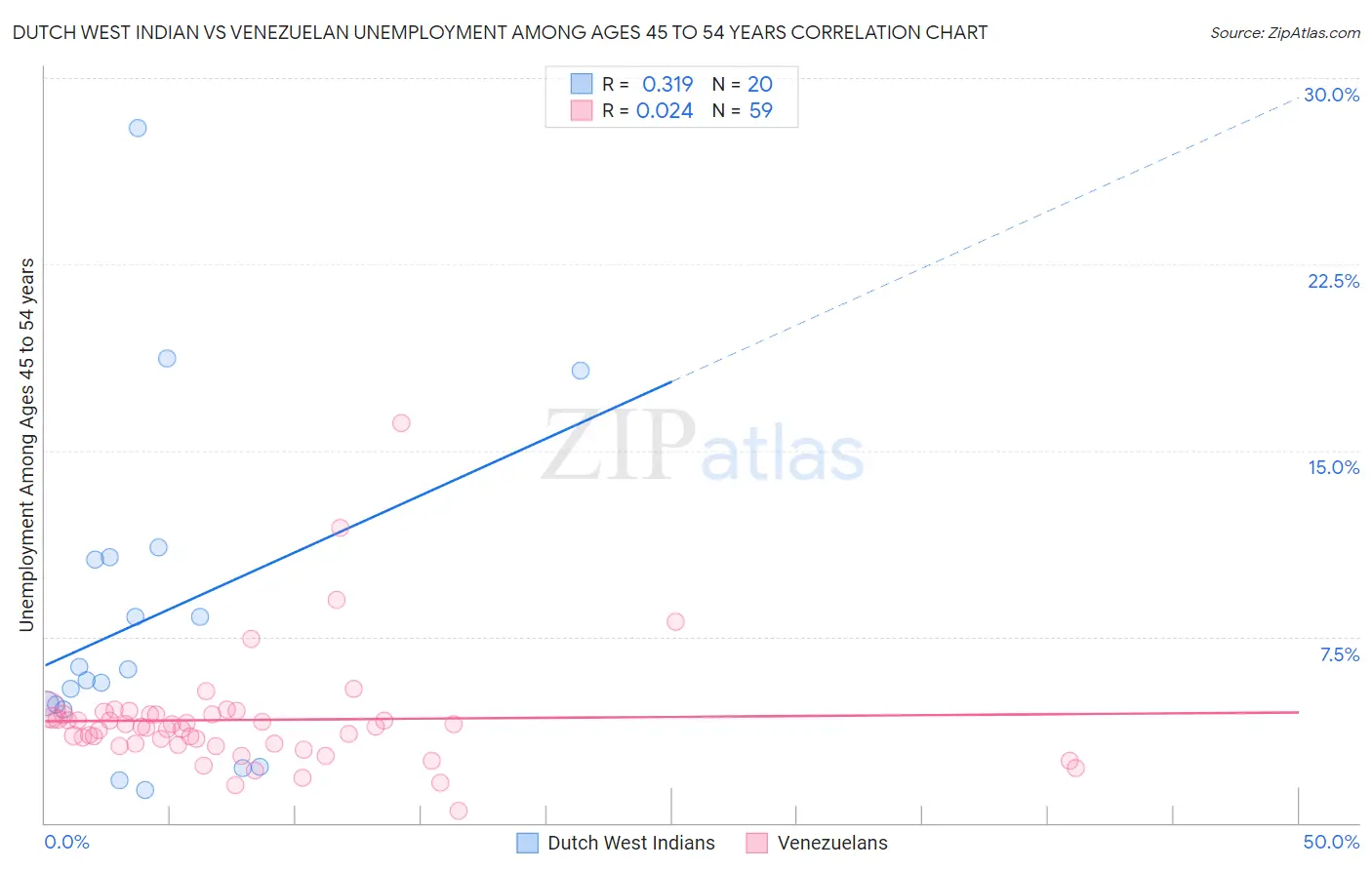 Dutch West Indian vs Venezuelan Unemployment Among Ages 45 to 54 years