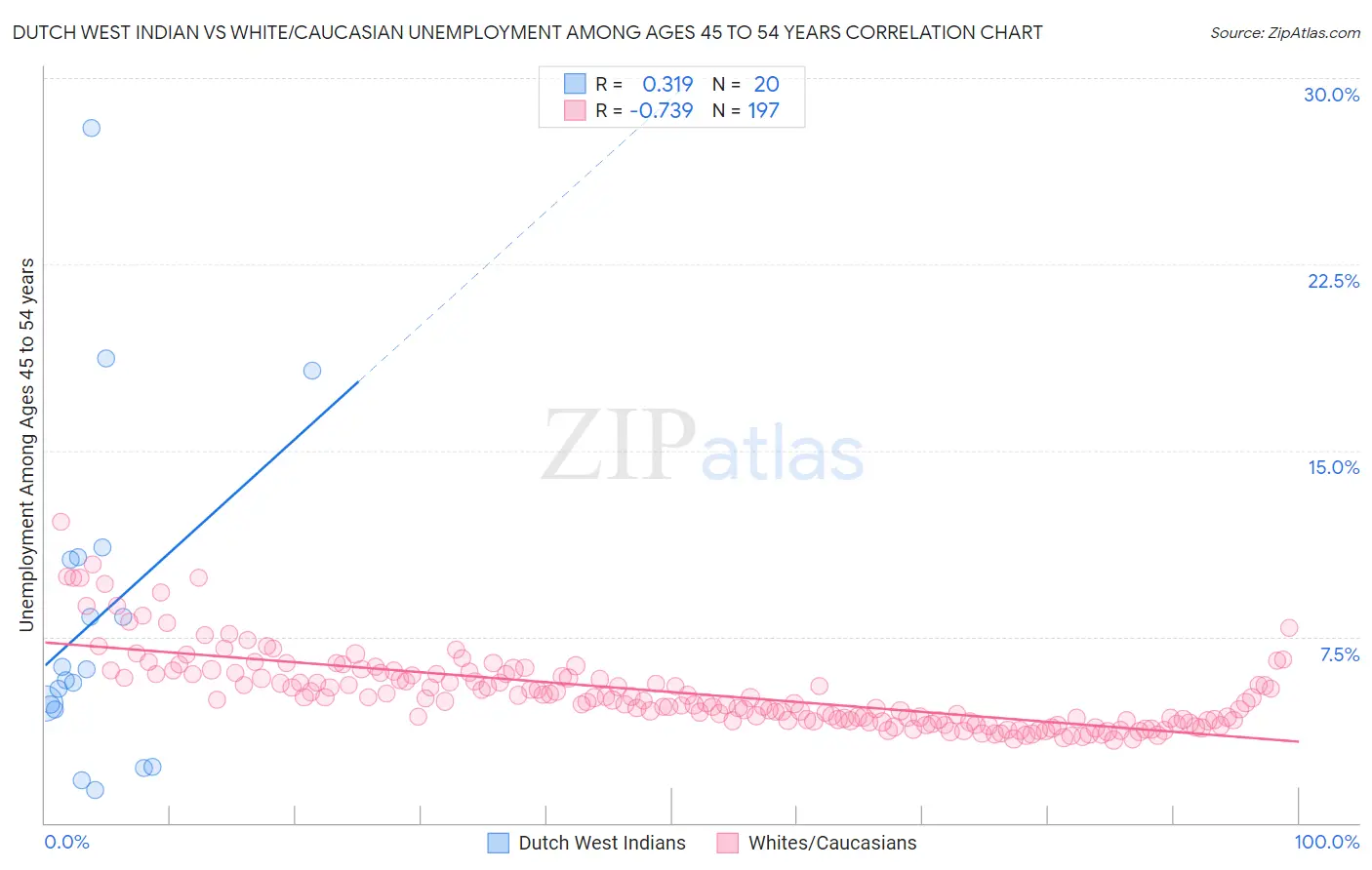 Dutch West Indian vs White/Caucasian Unemployment Among Ages 45 to 54 years