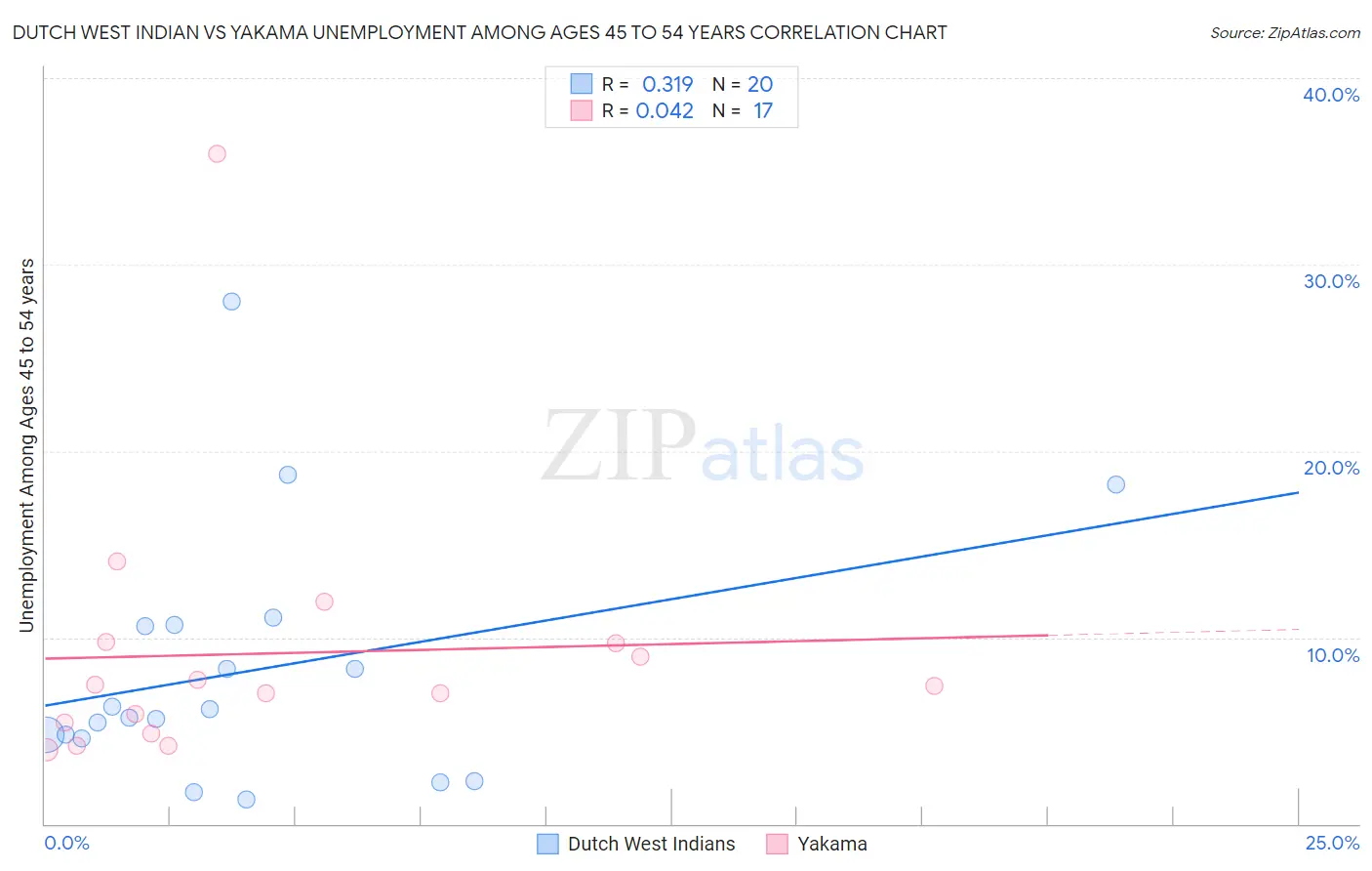 Dutch West Indian vs Yakama Unemployment Among Ages 45 to 54 years