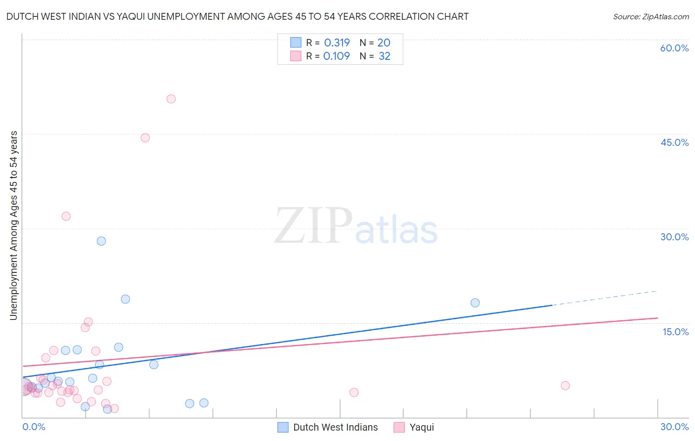 Dutch West Indian vs Yaqui Unemployment Among Ages 45 to 54 years