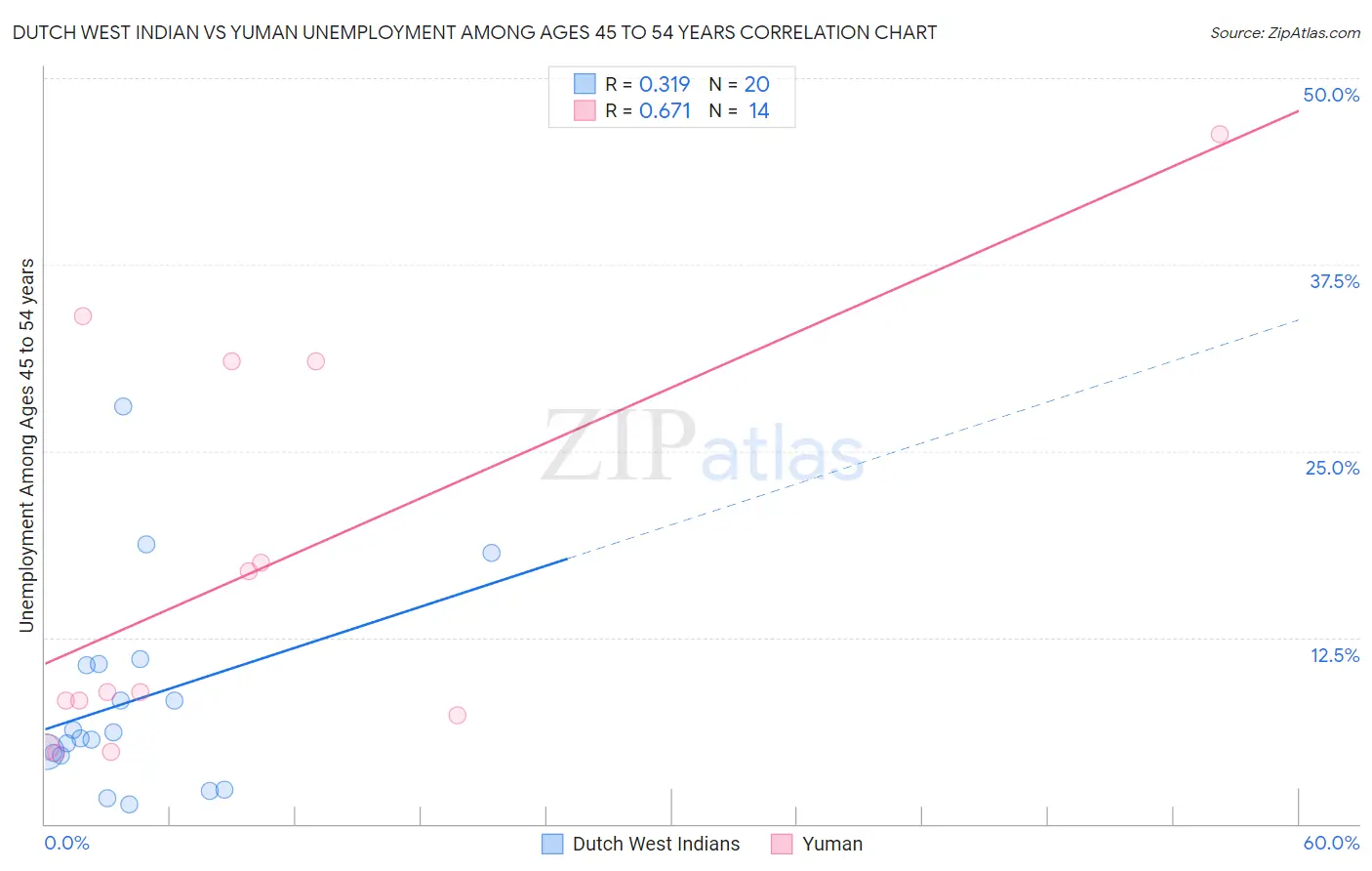 Dutch West Indian vs Yuman Unemployment Among Ages 45 to 54 years