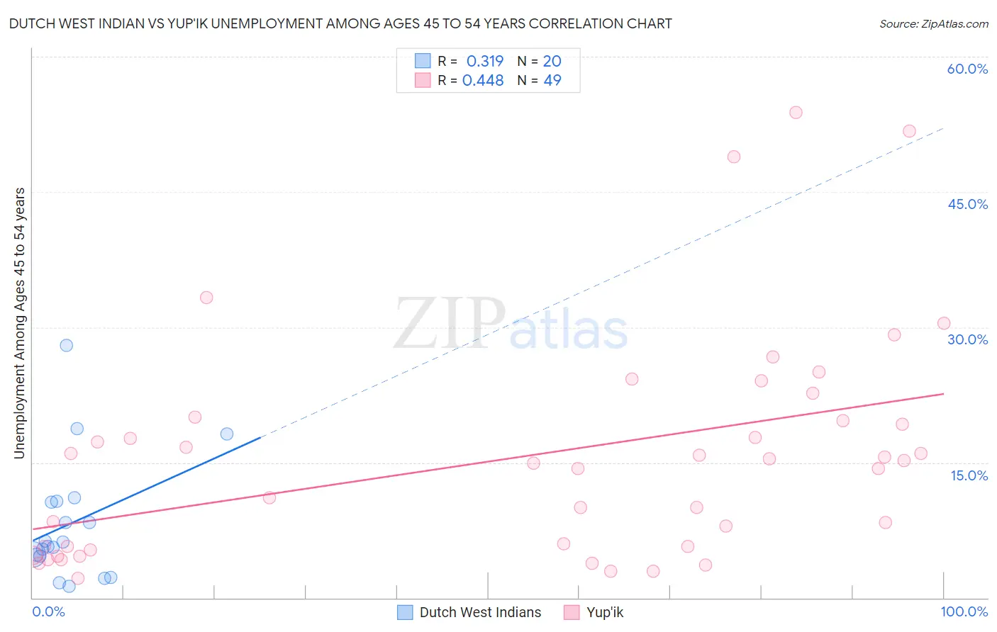Dutch West Indian vs Yup'ik Unemployment Among Ages 45 to 54 years