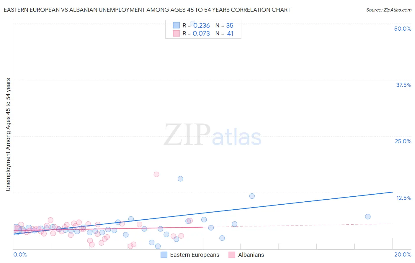 Eastern European vs Albanian Unemployment Among Ages 45 to 54 years