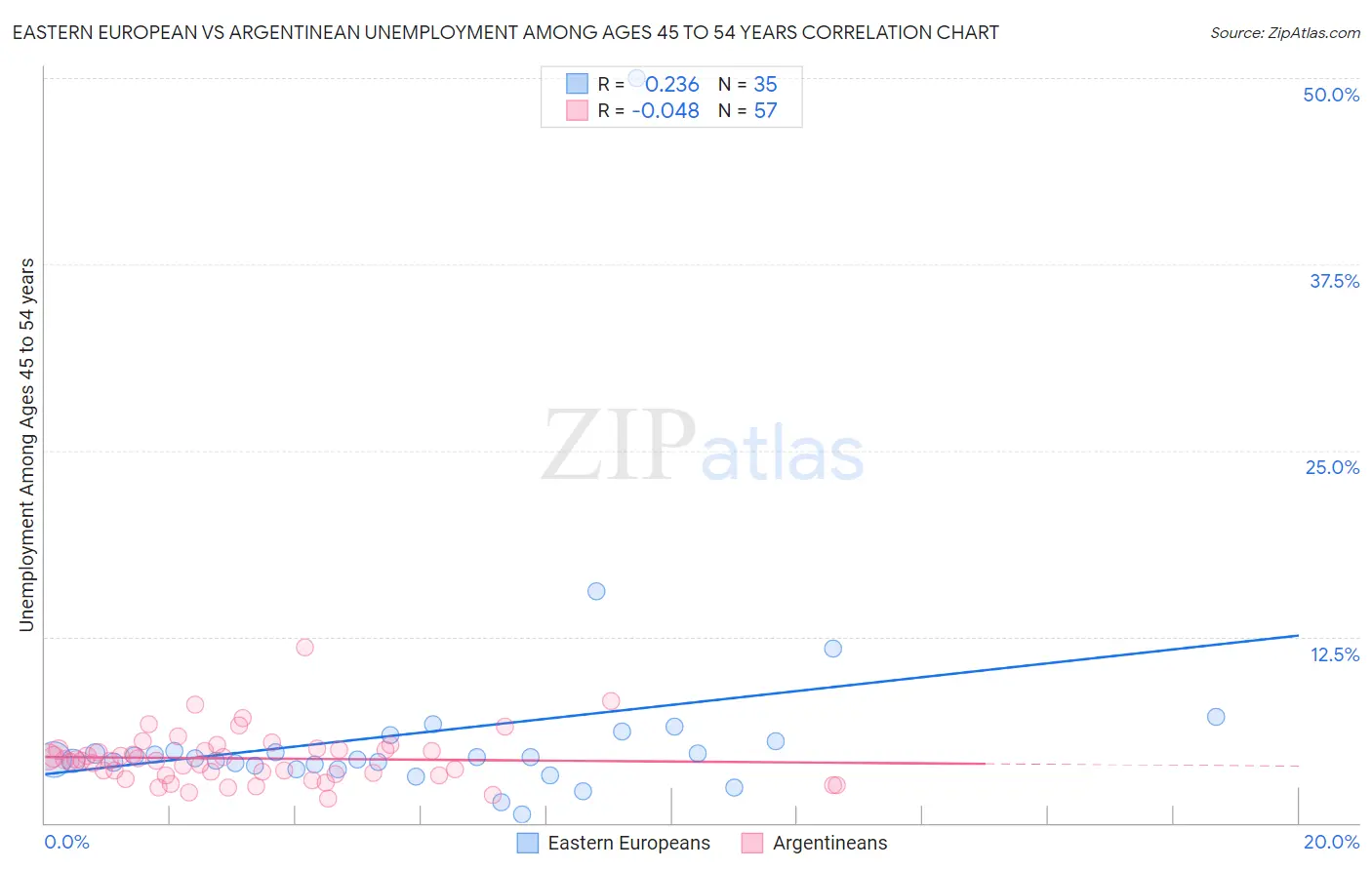 Eastern European vs Argentinean Unemployment Among Ages 45 to 54 years