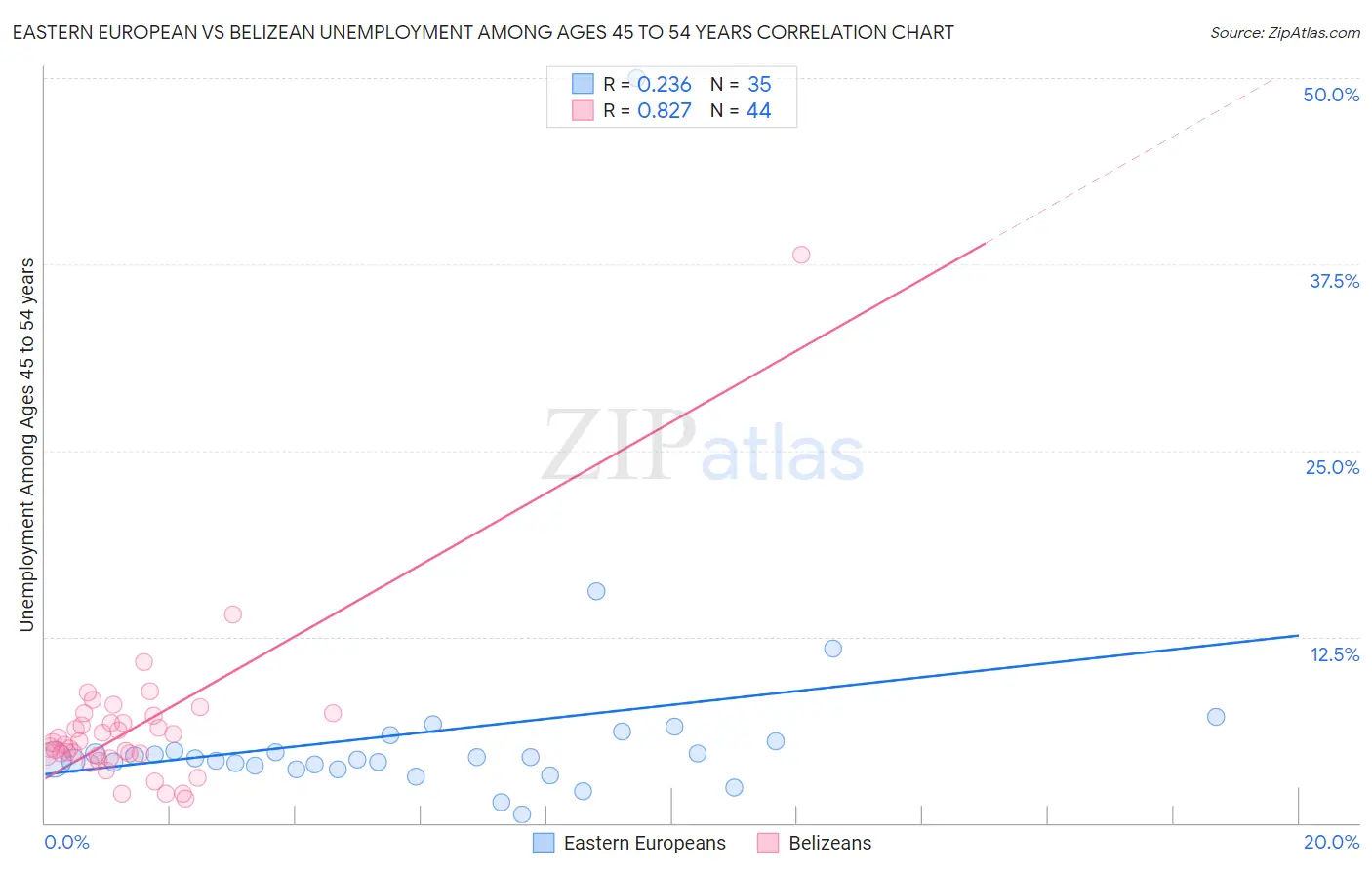 Eastern European vs Belizean Unemployment Among Ages 45 to 54 years