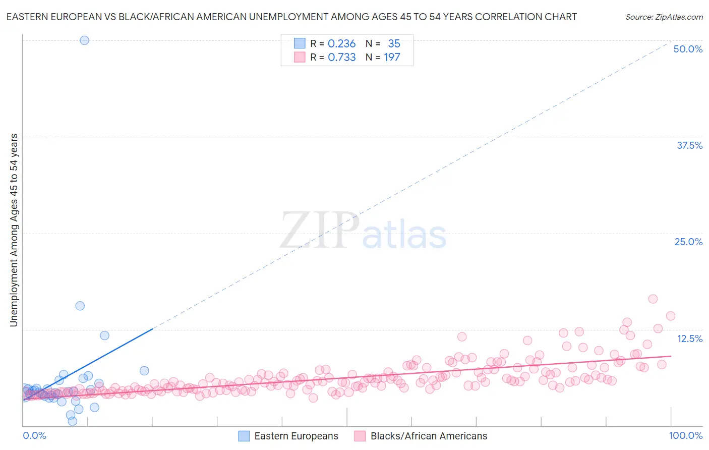 Eastern European vs Black/African American Unemployment Among Ages 45 to 54 years