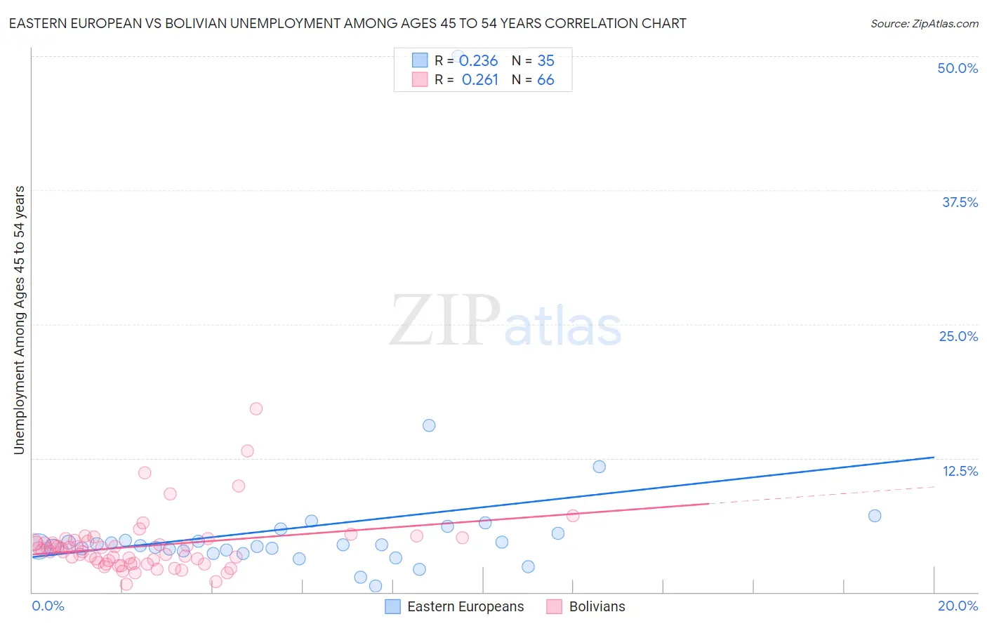 Eastern European vs Bolivian Unemployment Among Ages 45 to 54 years