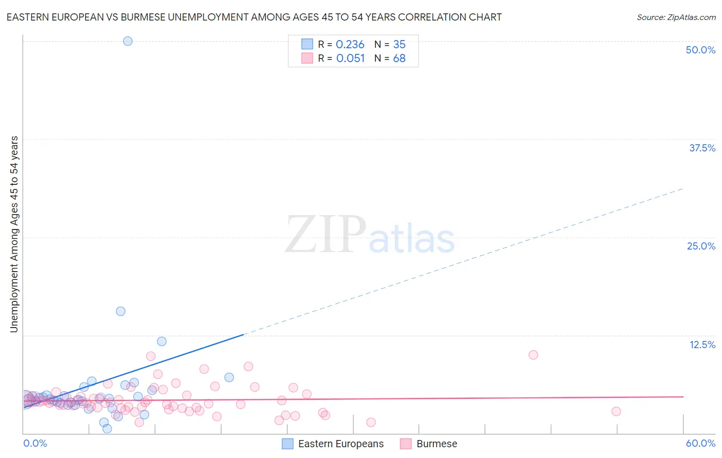 Eastern European vs Burmese Unemployment Among Ages 45 to 54 years