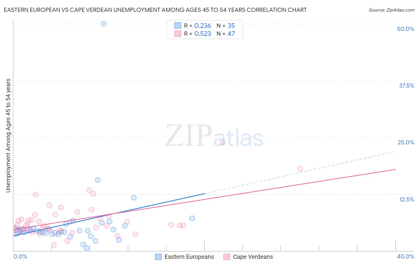 Eastern European vs Cape Verdean Unemployment Among Ages 45 to 54 years