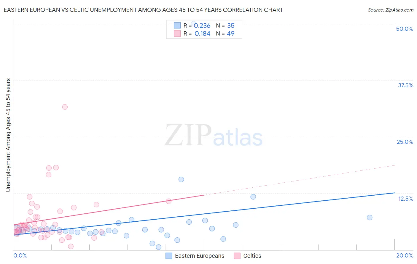 Eastern European vs Celtic Unemployment Among Ages 45 to 54 years