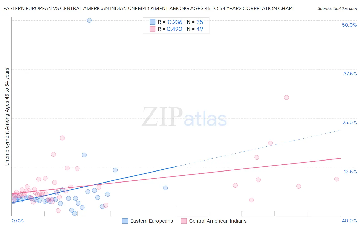 Eastern European vs Central American Indian Unemployment Among Ages 45 to 54 years