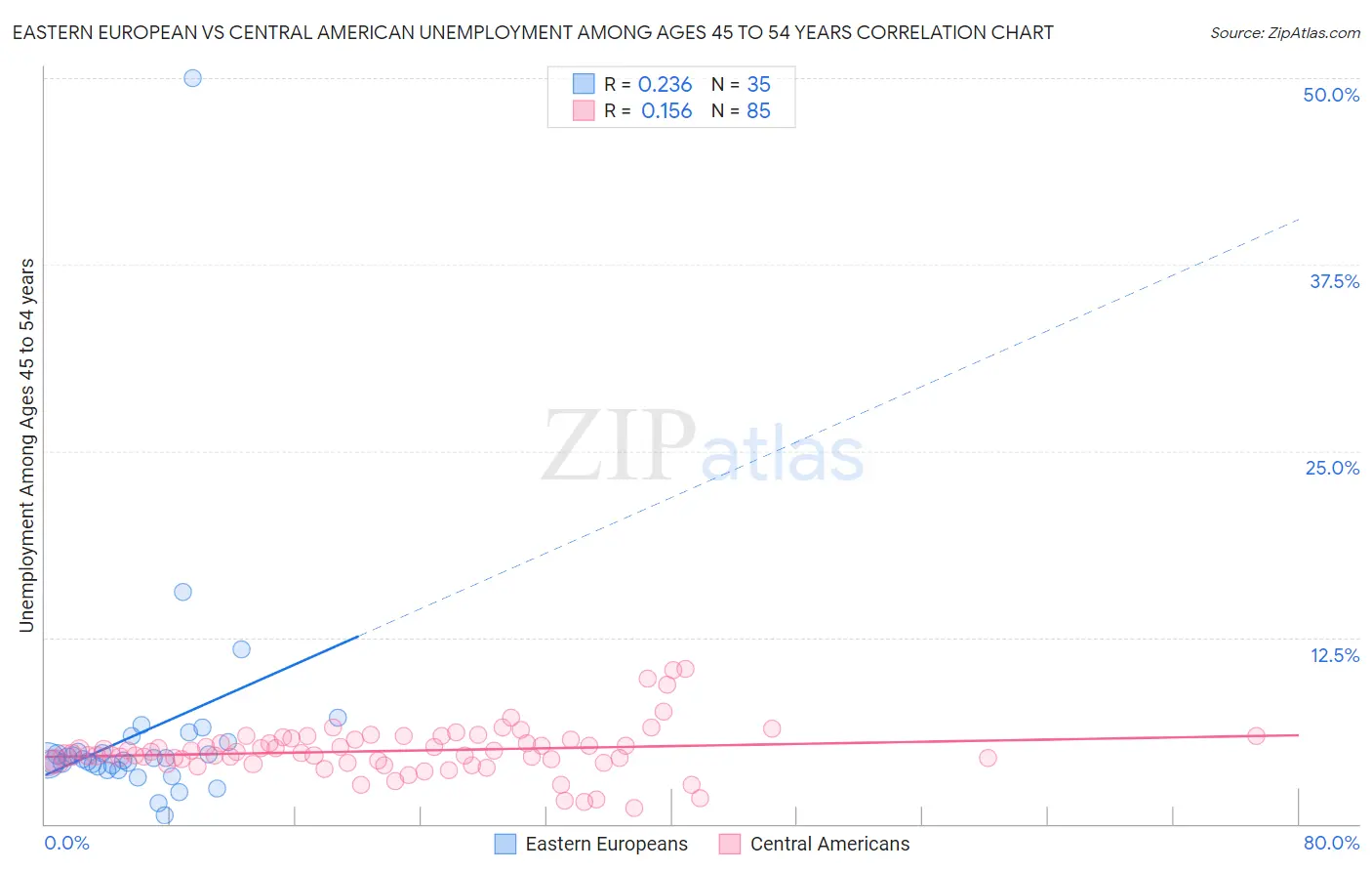 Eastern European vs Central American Unemployment Among Ages 45 to 54 years
