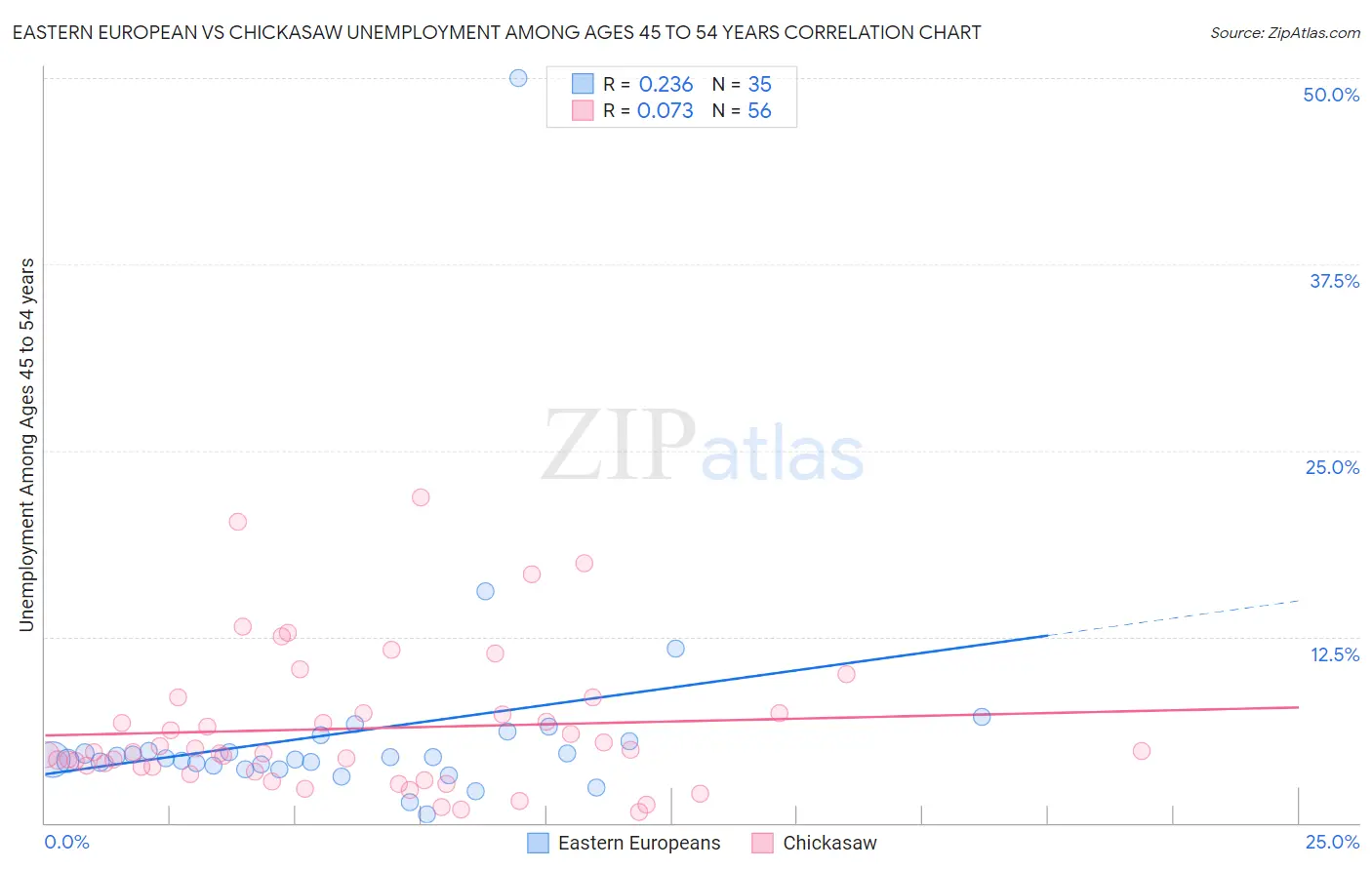 Eastern European vs Chickasaw Unemployment Among Ages 45 to 54 years