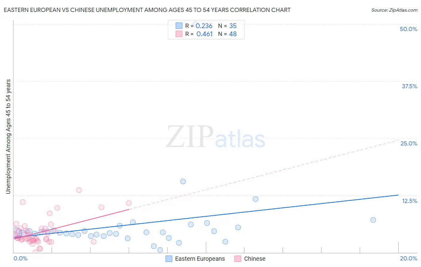 Eastern European vs Chinese Unemployment Among Ages 45 to 54 years