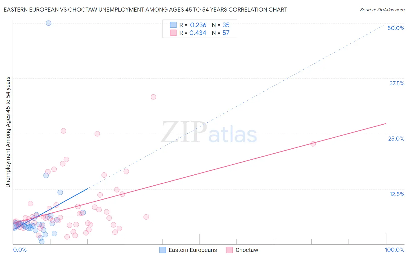 Eastern European vs Choctaw Unemployment Among Ages 45 to 54 years