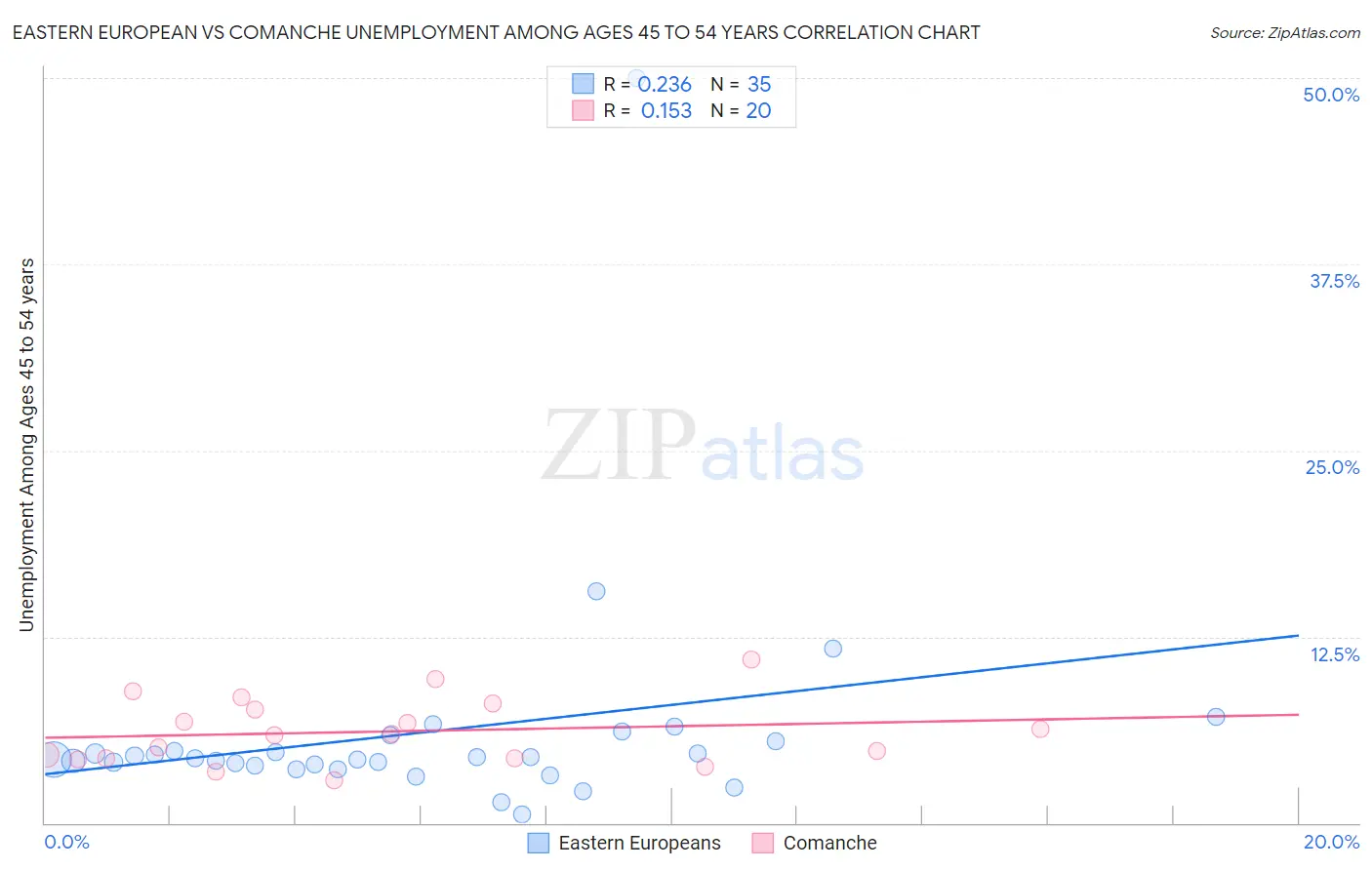 Eastern European vs Comanche Unemployment Among Ages 45 to 54 years