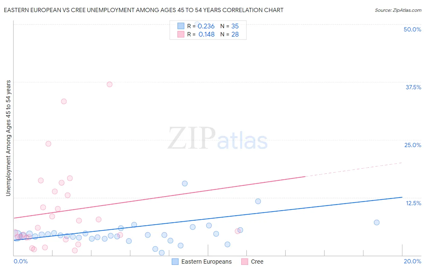 Eastern European vs Cree Unemployment Among Ages 45 to 54 years