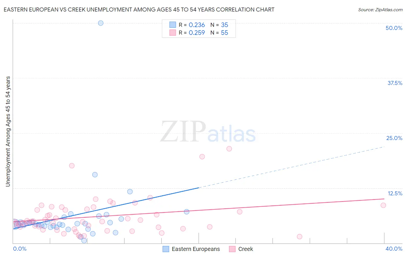 Eastern European vs Creek Unemployment Among Ages 45 to 54 years