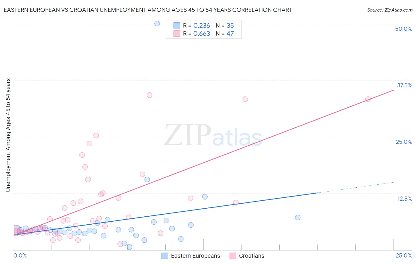 Eastern European vs Croatian Unemployment Among Ages 45 to 54 years