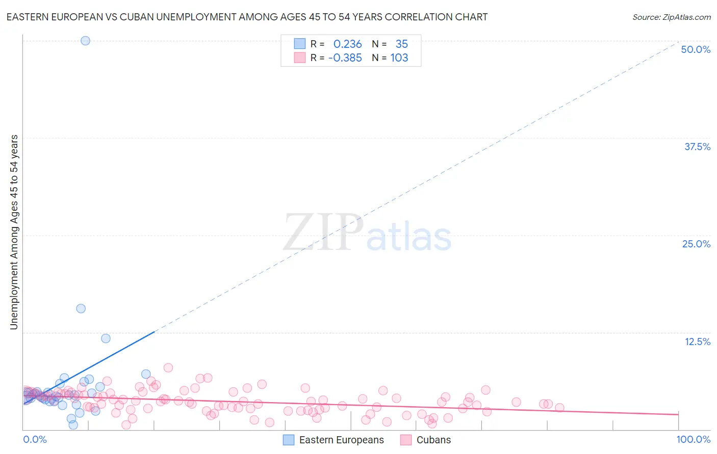 Eastern European vs Cuban Unemployment Among Ages 45 to 54 years