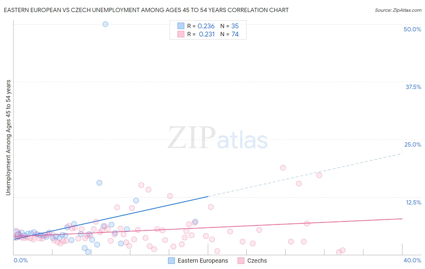 Eastern European vs Czech Unemployment Among Ages 45 to 54 years