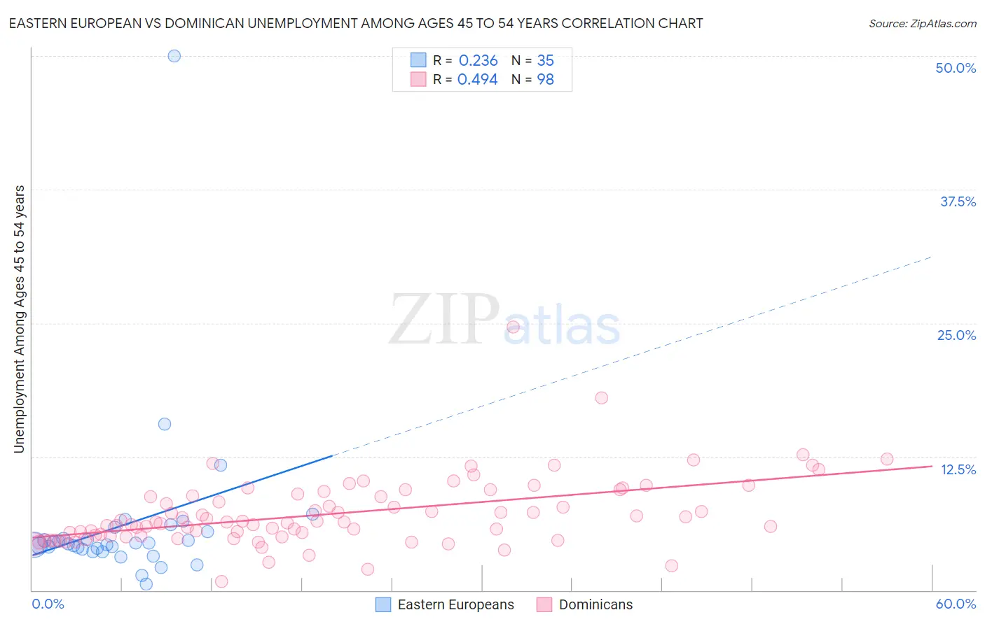 Eastern European vs Dominican Unemployment Among Ages 45 to 54 years
