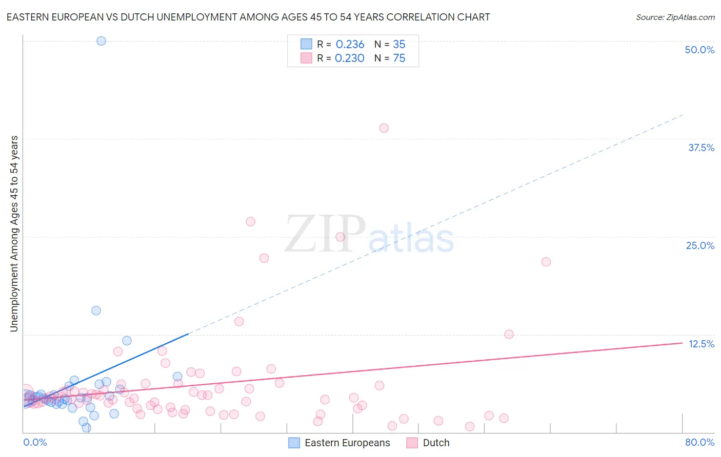 Eastern European vs Dutch Unemployment Among Ages 45 to 54 years