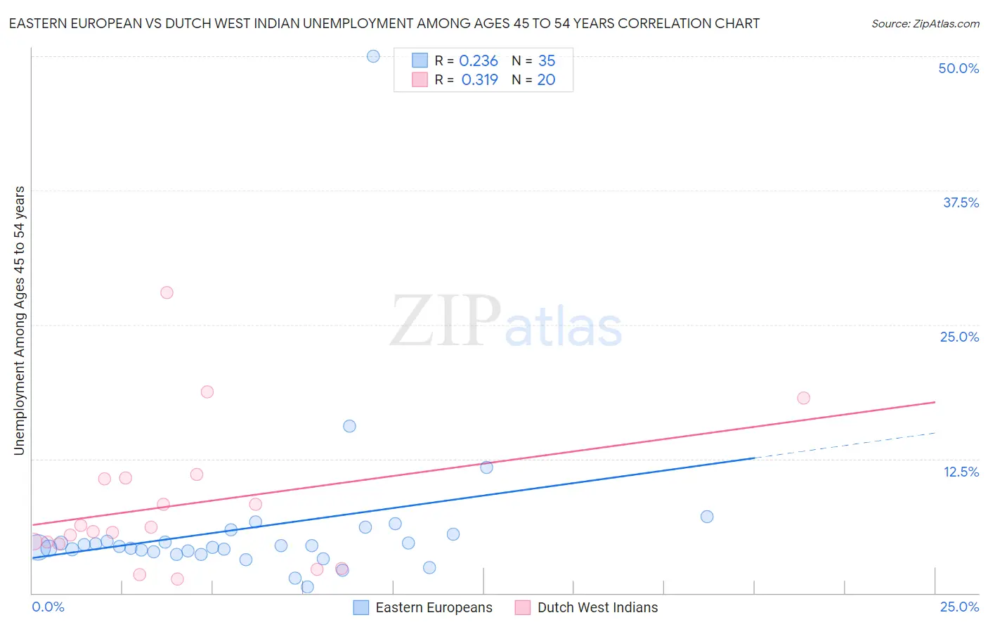Eastern European vs Dutch West Indian Unemployment Among Ages 45 to 54 years