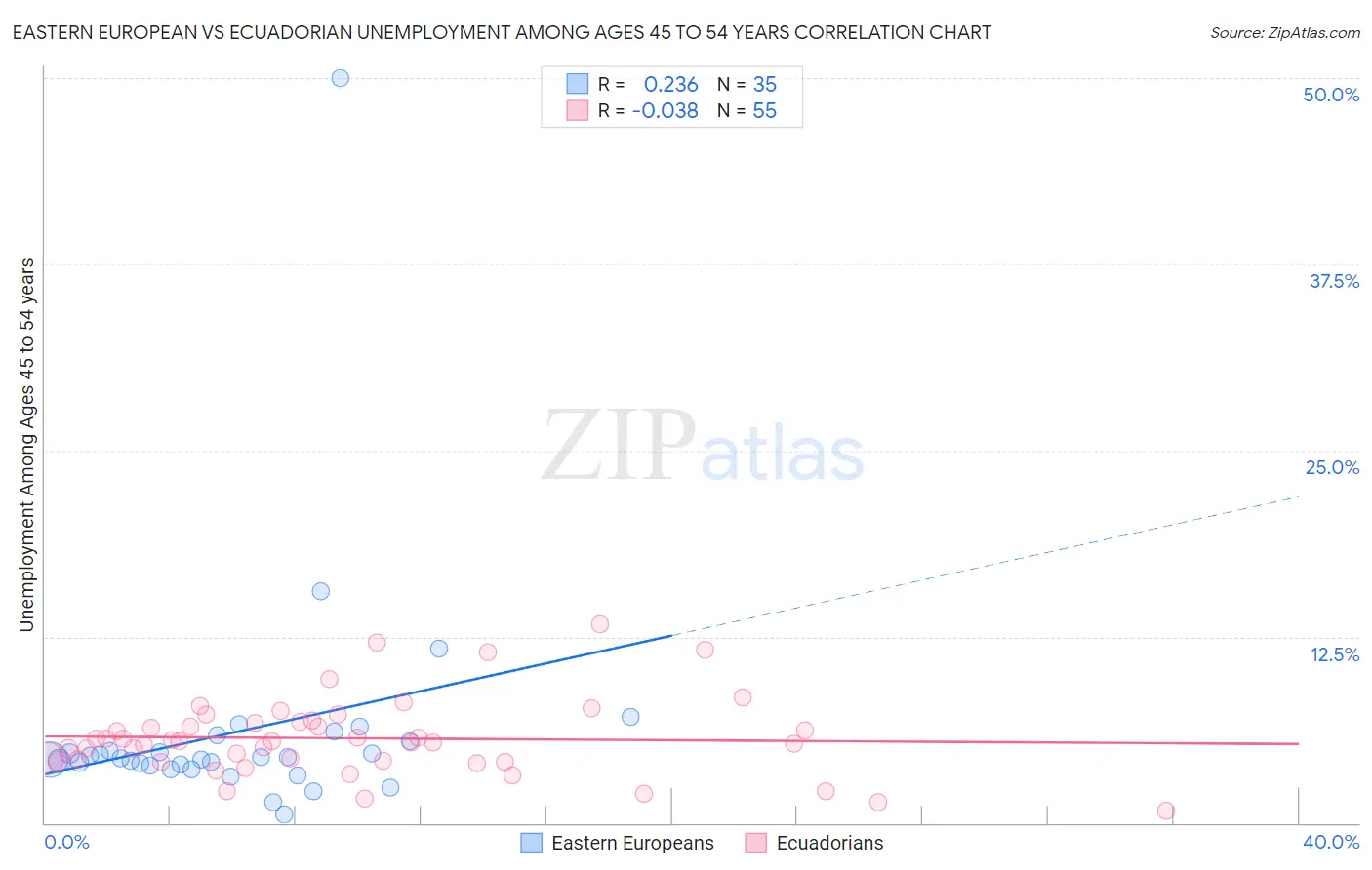 Eastern European vs Ecuadorian Unemployment Among Ages 45 to 54 years