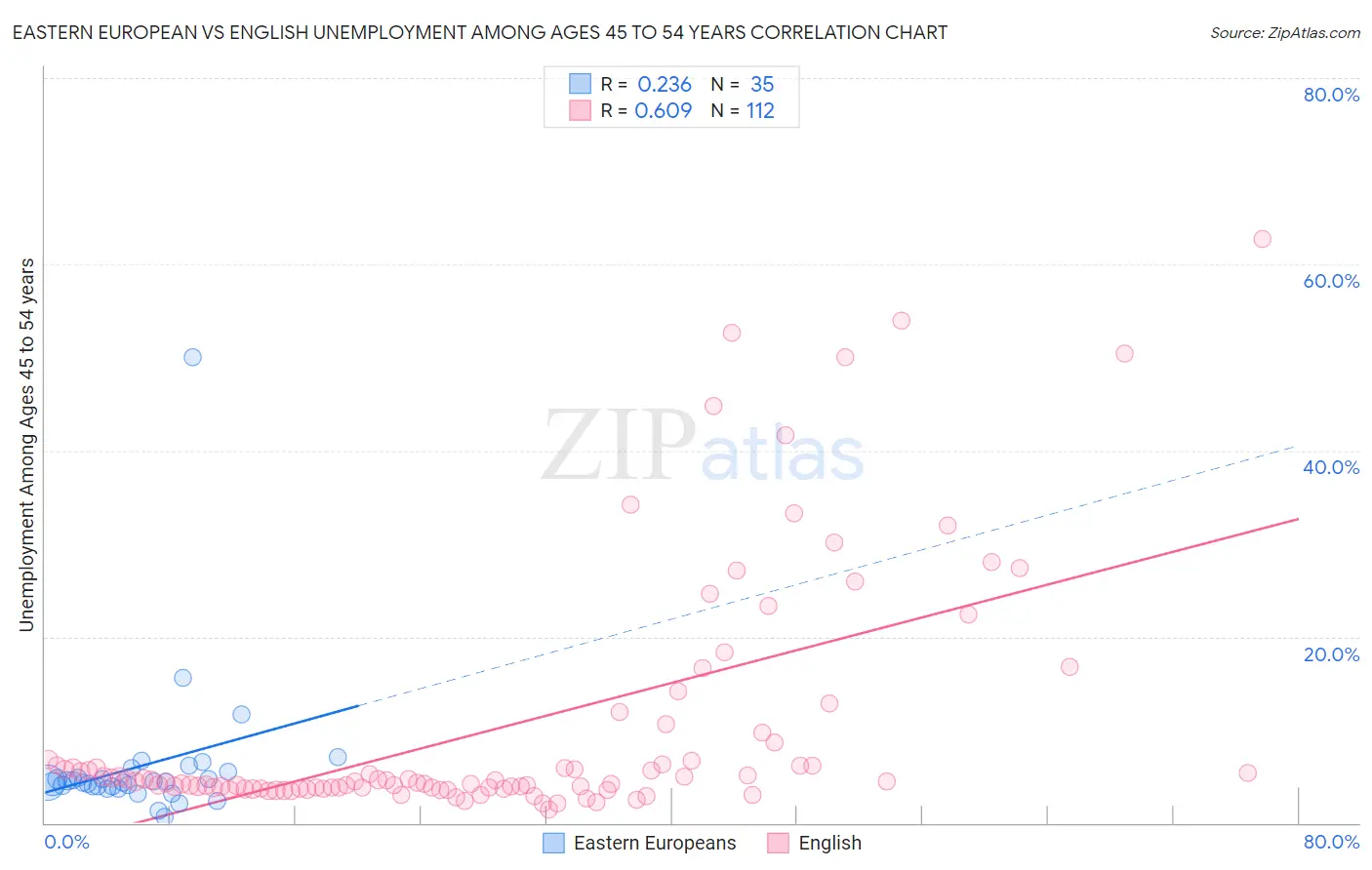 Eastern European vs English Unemployment Among Ages 45 to 54 years