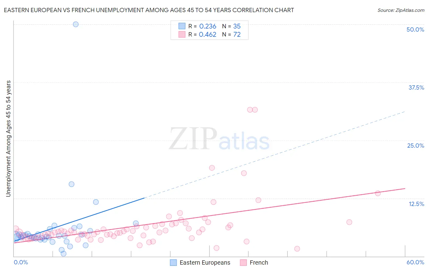 Eastern European vs French Unemployment Among Ages 45 to 54 years