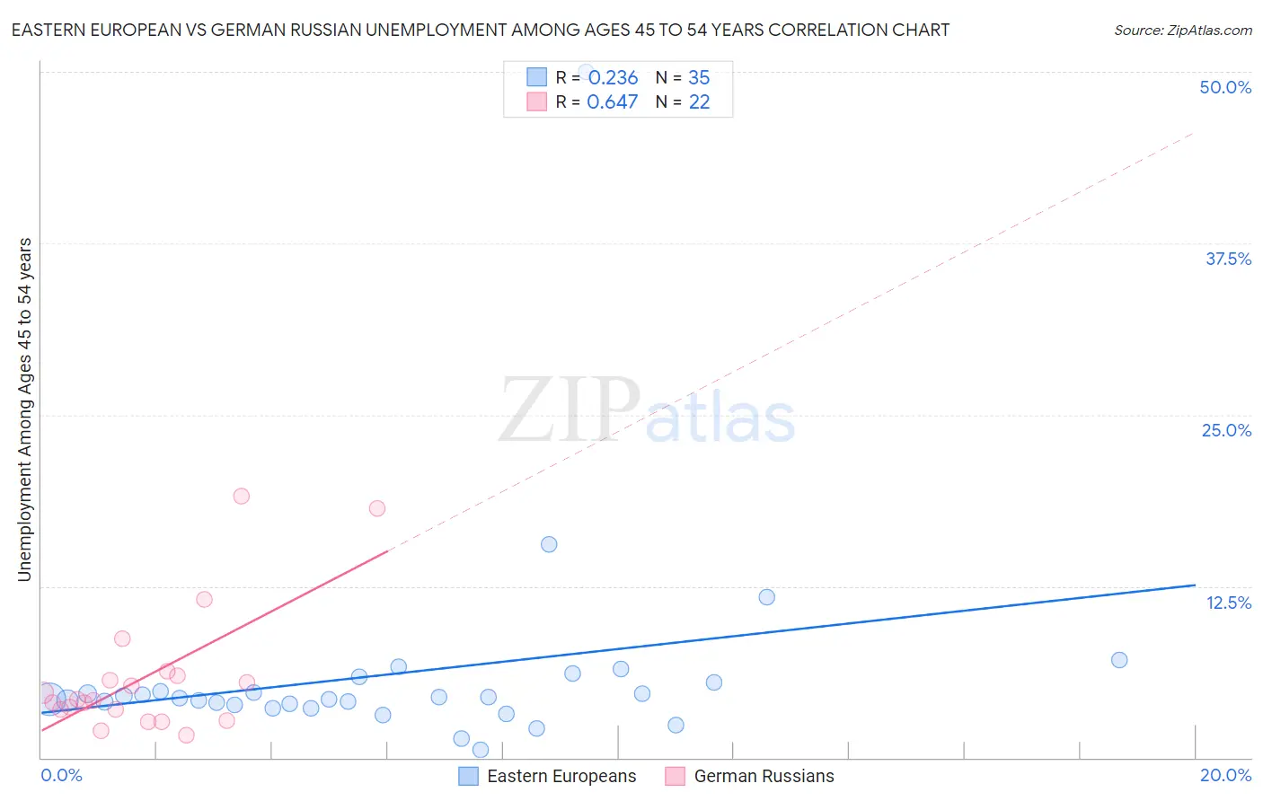 Eastern European vs German Russian Unemployment Among Ages 45 to 54 years