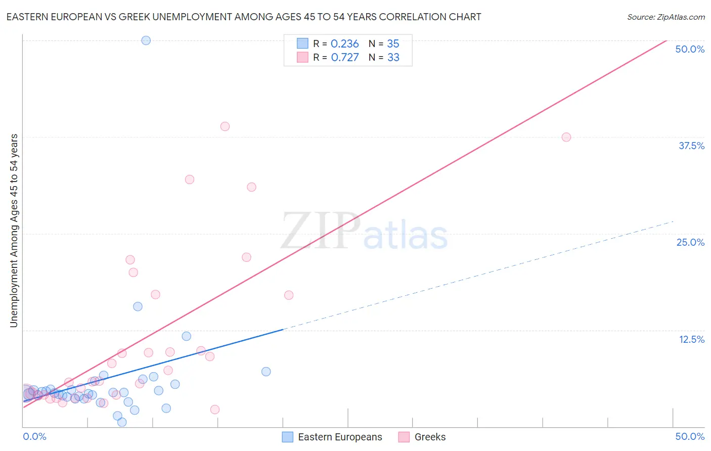 Eastern European vs Greek Unemployment Among Ages 45 to 54 years