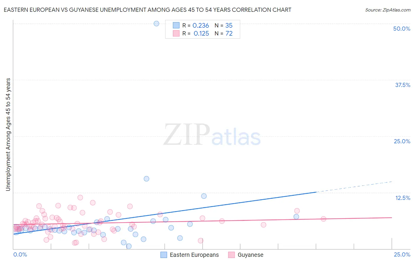 Eastern European vs Guyanese Unemployment Among Ages 45 to 54 years