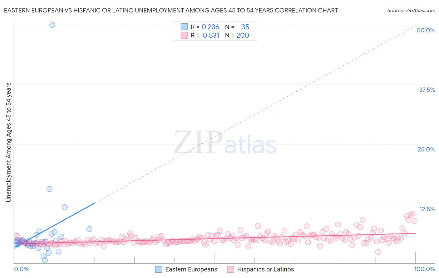 Eastern European vs Hispanic or Latino Unemployment Among Ages 45 to 54 years